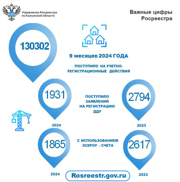 Калужский Росреестр о зарегистрированных объектах долевого строительства