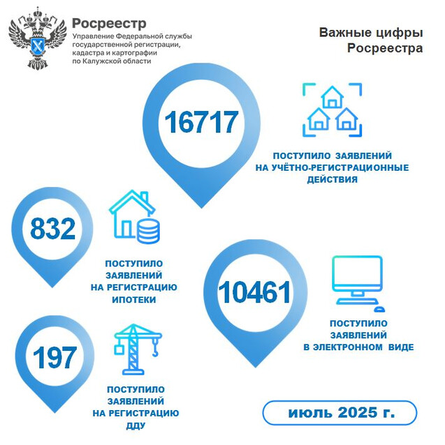 В июле Росреестр отметил рост числа заявлений и ипотек, поданных в калужское Управление.