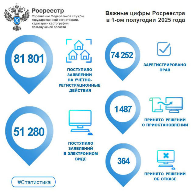 Калужский Росреестр подвел результаты учетно-регистрационных действий за первое полугодие 2025 года
