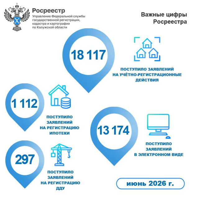 В июне 2026 года вырос спрос калужан на ипотечные сделки и договоры долевого участия