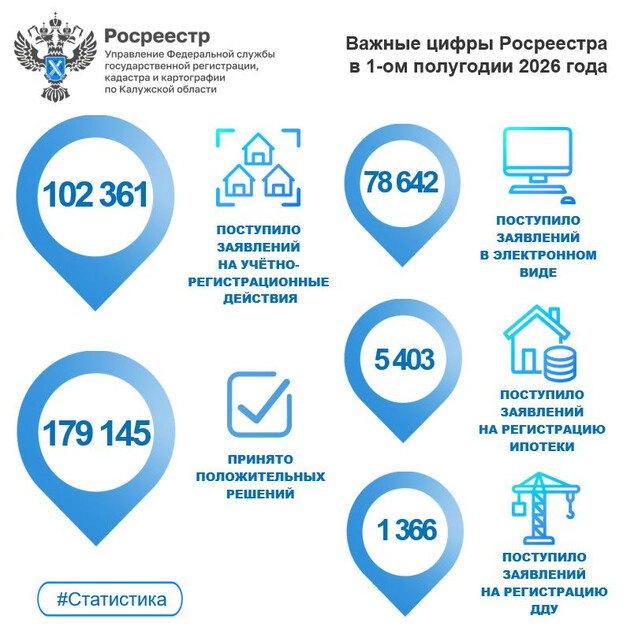 Калужский Росреестр подвел результаты учетно-регистрационных действий за первое полугодие 2026 года