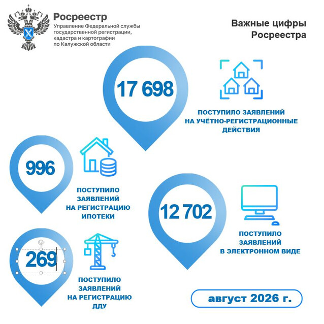 В августе 2026 года калужский Росреестр отметил рост поступивших заявлений, особенно по регистрации ДДУ
